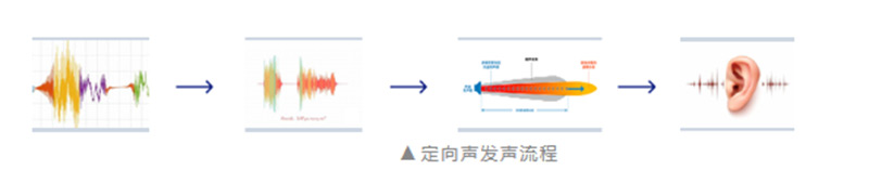 定向聲發聲流程